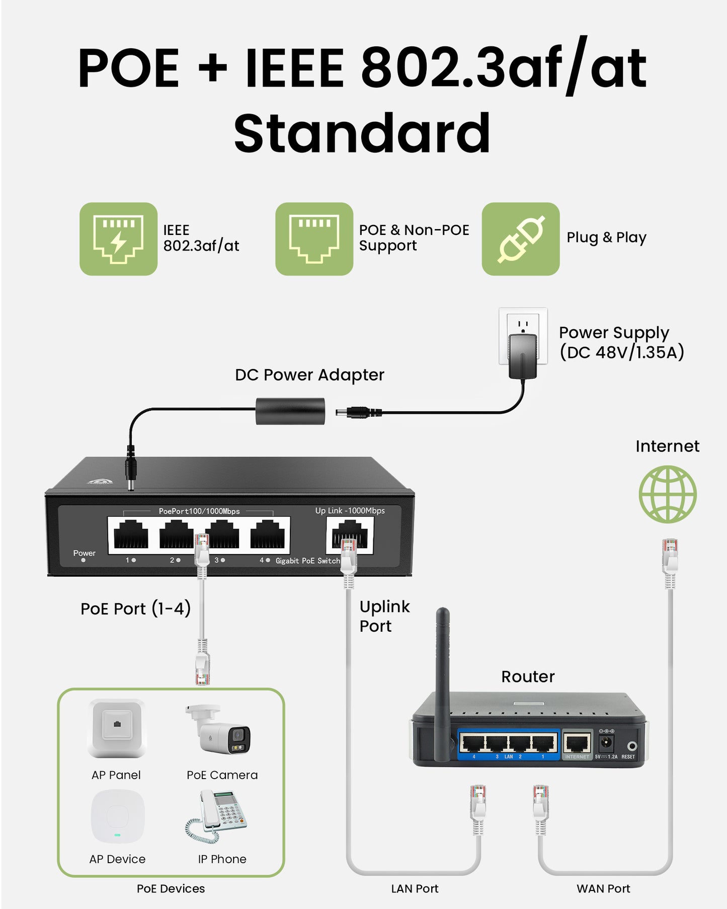 4 Port Gigabit PoE Switch with a Uplink Gigabit Port, 1000 Mbps Unmanaged Ethernet Switch with 65W Total Power, Metal Casing, Plug and Play, Desktop or Wall-Mount